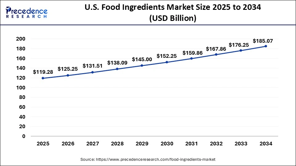 U.S. Food Ingredients Market Size 2025 to 2034