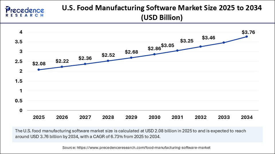 U.S. Food Manufacturing Software Market Size 2025 to 2034