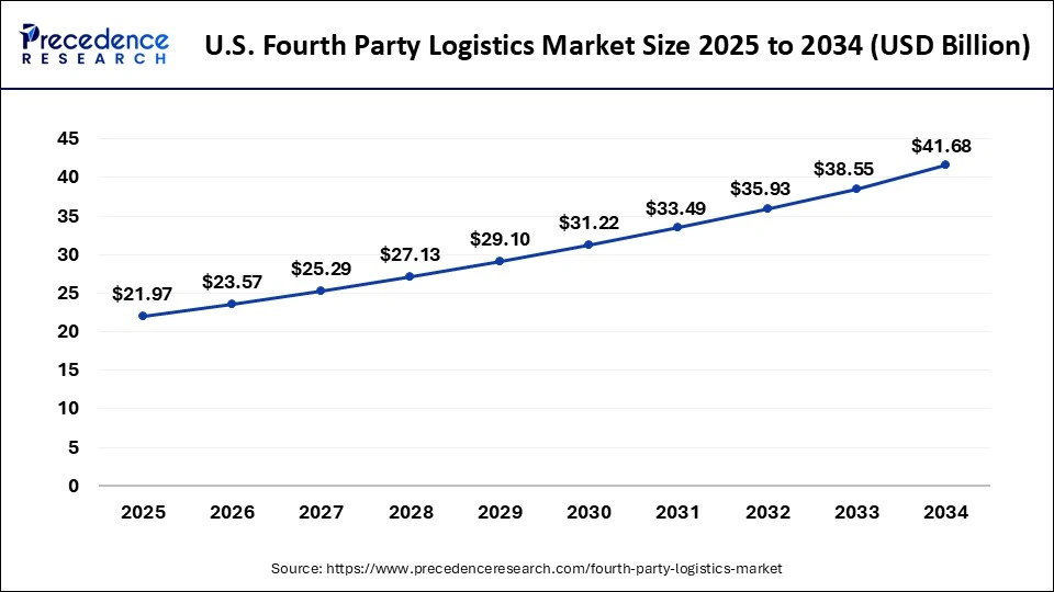 U.S. Fourth Party Logistics Market Size 2025 to 2034