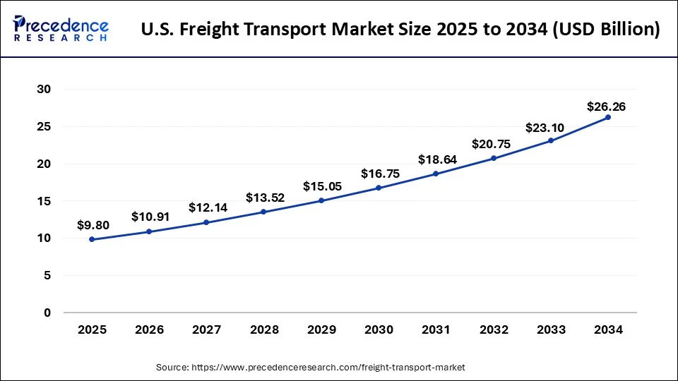 U.S. Freight Transport Market Size 2025 to 2034