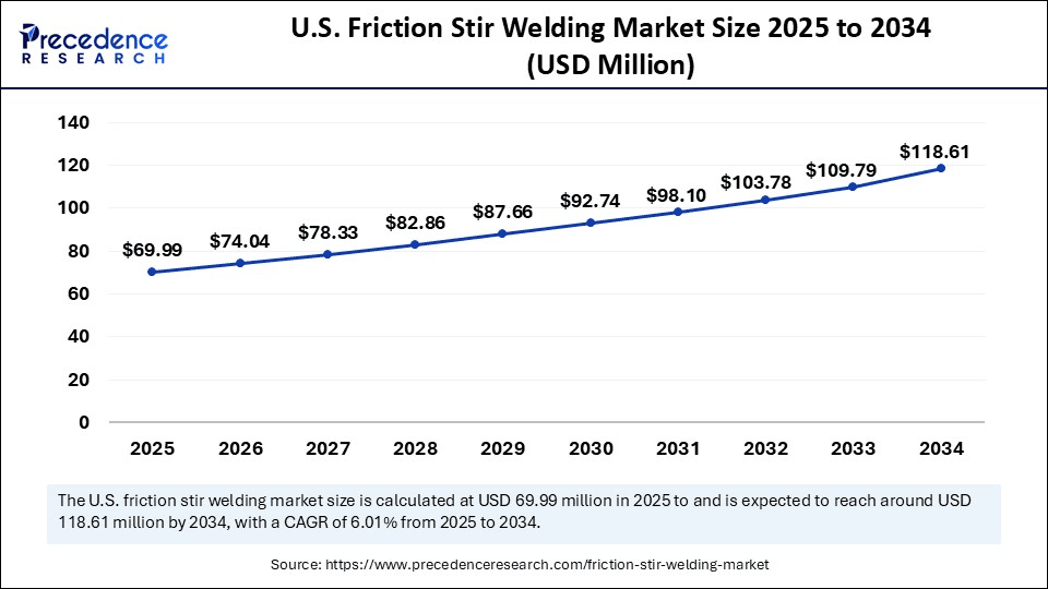 U.S. Friction Stir Welding Market Size 2025 to 2034