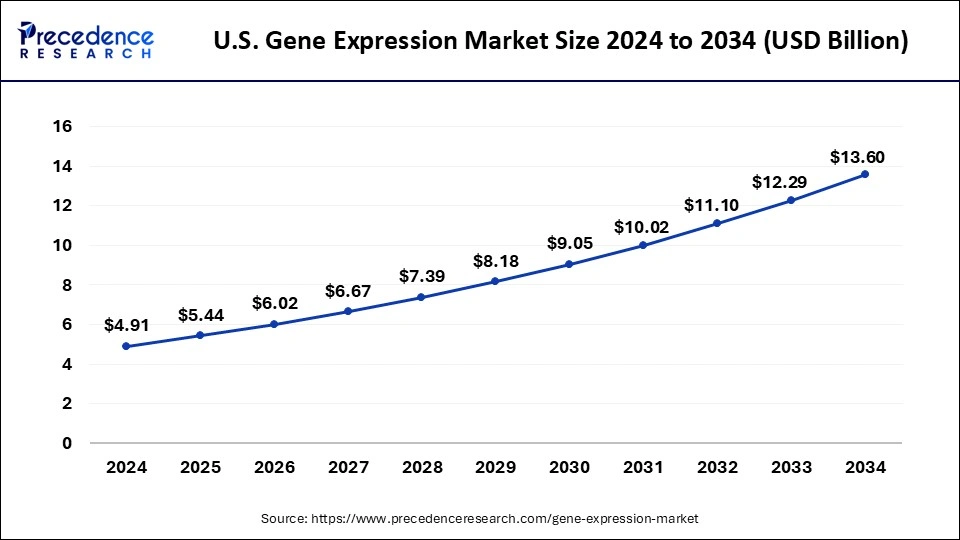 U.S. Gene Expression Market Size 2025 to 2034