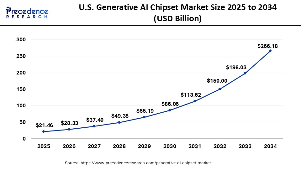 U.S. Generative AI Chipset Market Size 2025 to 2034