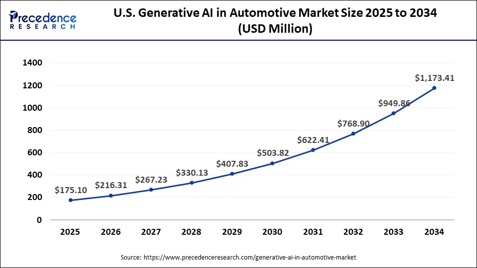 U.S. Generative AI In Automotive Market Size 2025 to 2034