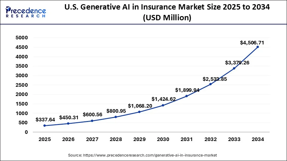 U.S. Generative AI In Insurance Market Size 2025 to 2034