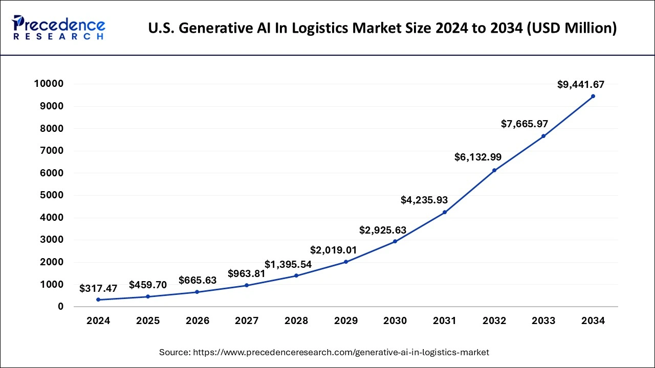 U.S. Generative AI in Logistics Market Size 2025 to 2034