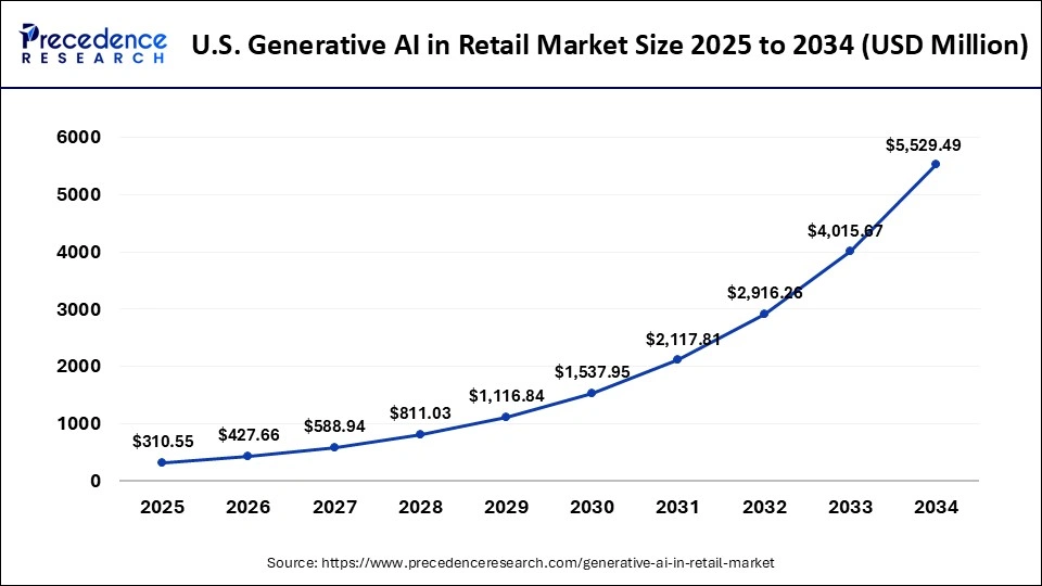 U.S. Generative AI In Retail Market Size 2025 to 2034