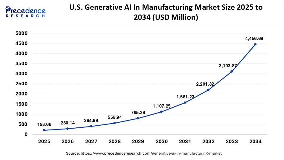 U.S. Generative AI in Manufacturing Market Size 2025 to 2034