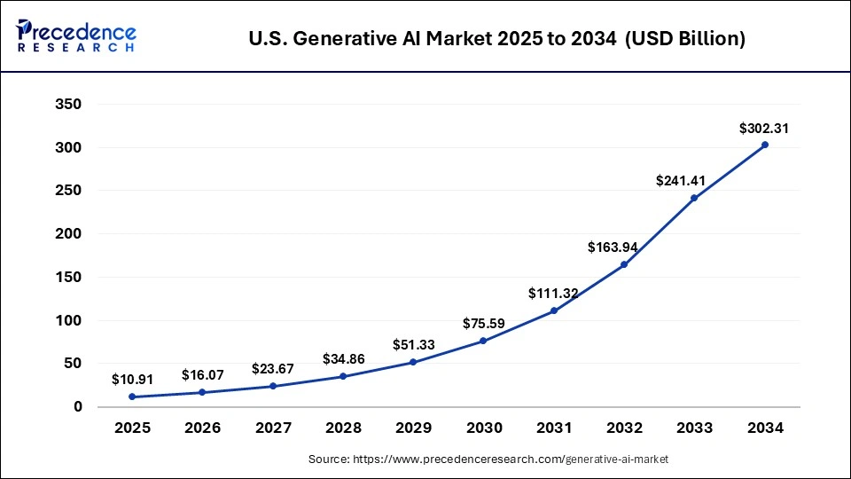U.S. Generative AI Market Size 2025 to 2034