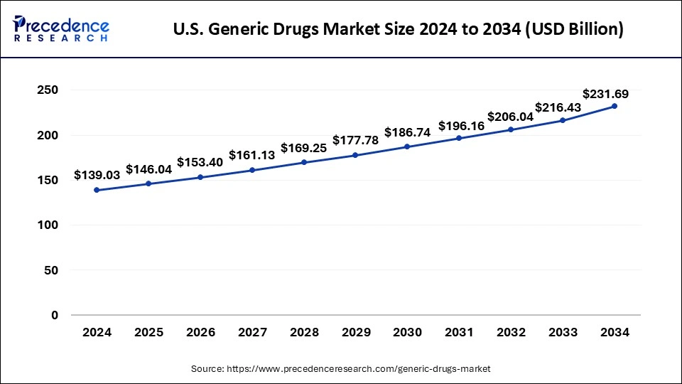 U.S. Generic Drugs Market Size 2025 to 2034