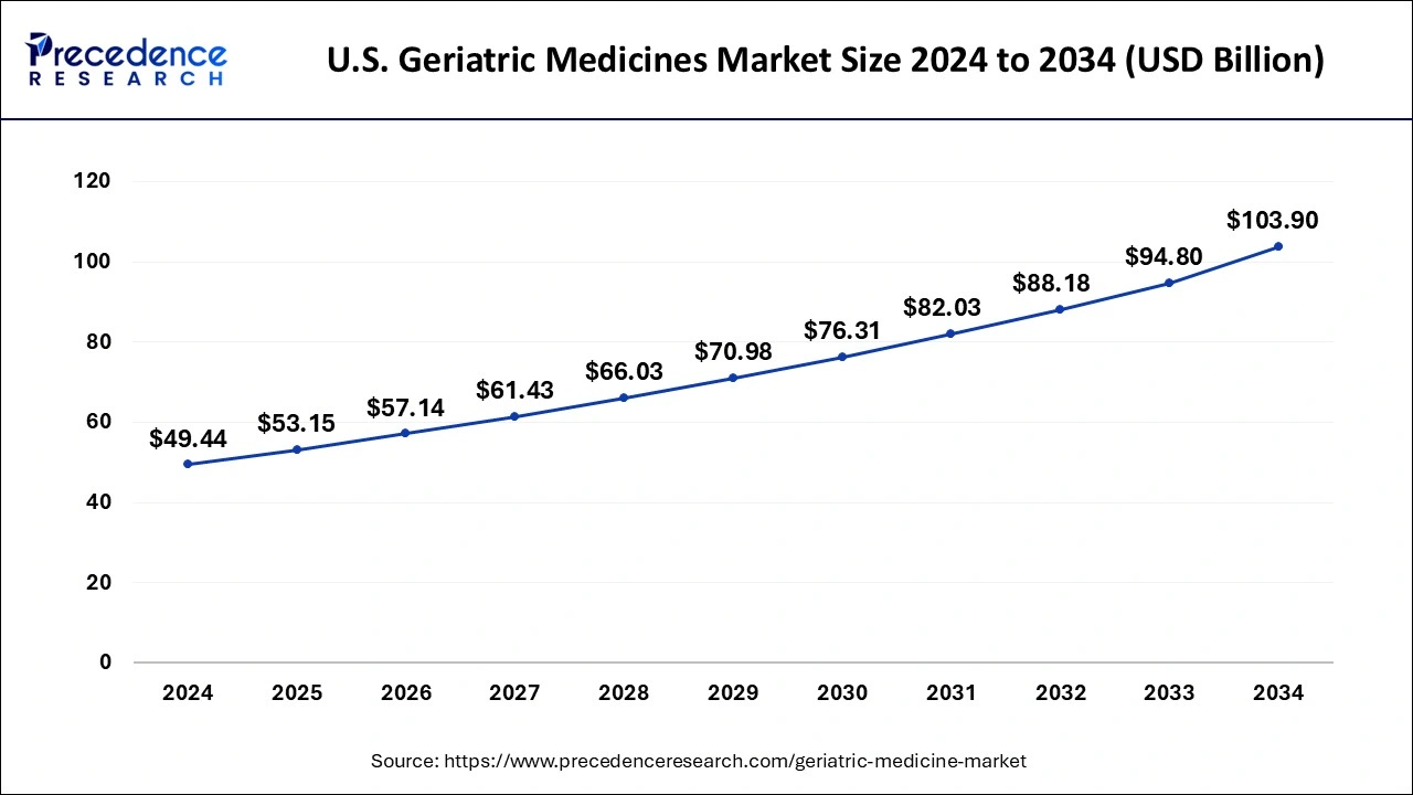 U.S. Geriatric Medicines Market 2025 To 2034