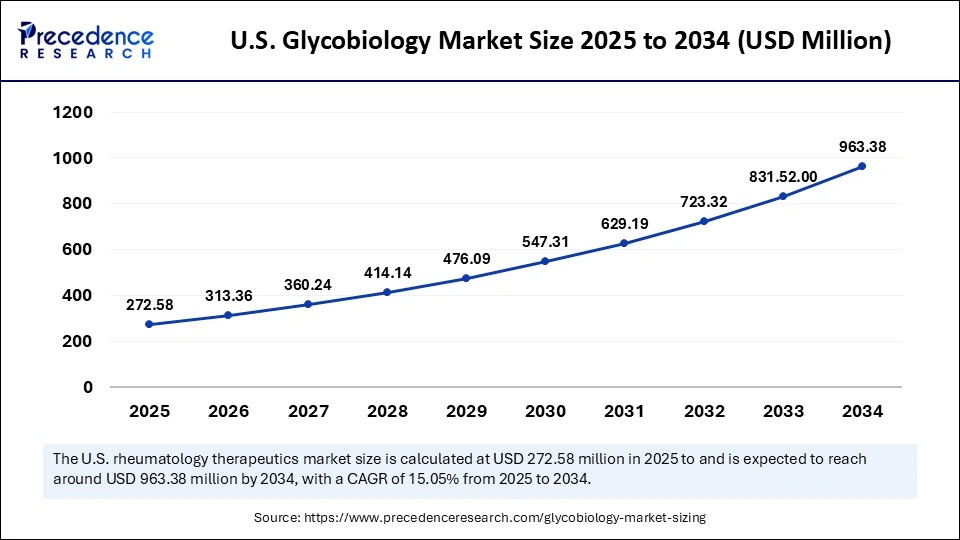 U.S. Glycobiology Market Size 2025 to 2034