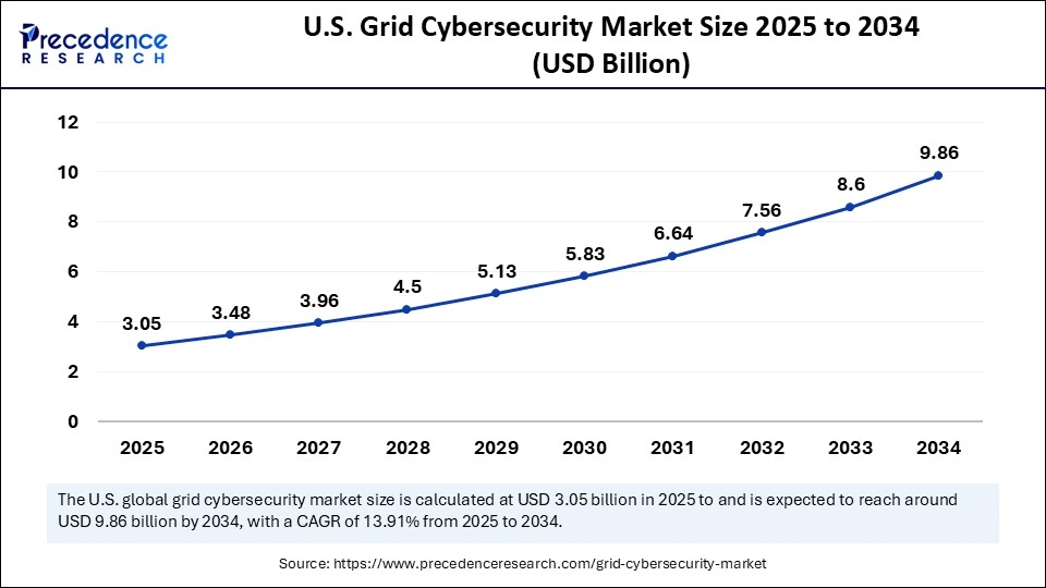 U.S. Grid Cybersecurity Market Size 2025 to 2034