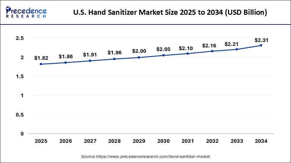 U.S. Hand Sanitizer Market Size 2025 to 2034