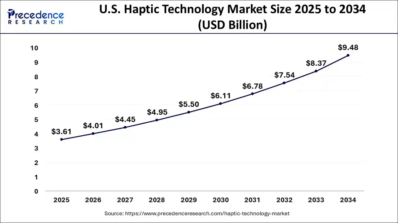 U.S. Haptic Technology Market Size 2025 to 2034