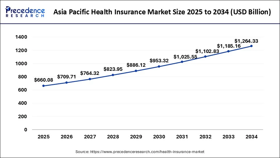 U.S. Health Insurance Market Size 2025 to 2034
