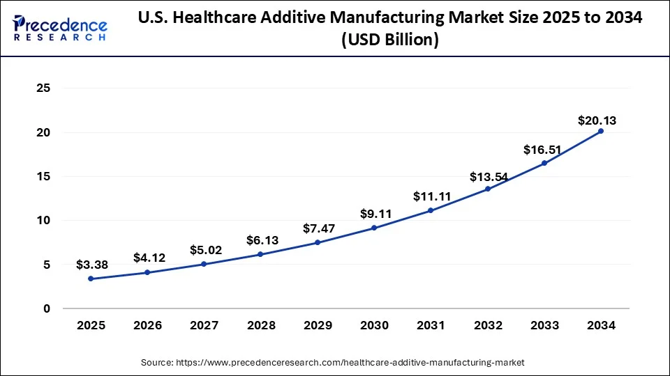 U.S. Healthcare Additive Manufacturing Market Size 2025 to 2034
