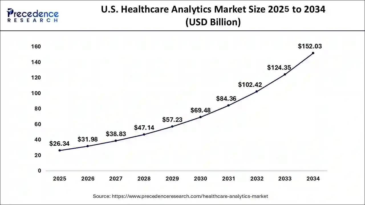 U.S. Healthcare Analytics Market Size 2025 to 2034