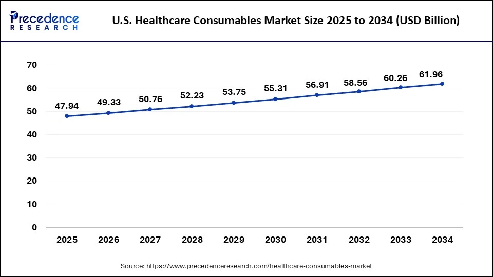 U.S. Healthcare Consumables Market Size 2025 to 2034