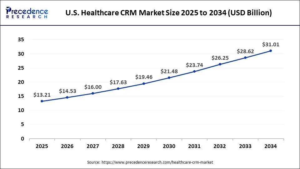 U.S. healthcare CRM market size forecast bar chart (20252034) showing growth from USD 13.21 Bn to USD 31.01 Bn at 9.94% CAGR  Precedence Research