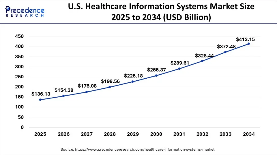 U.S .Healthcare Information Systems Market Size 2025 To 2034