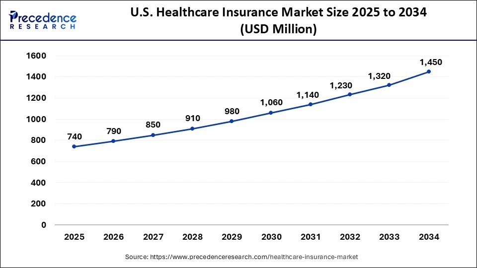 U.S. Healthcare Insurance Market Size 2025 to 2034