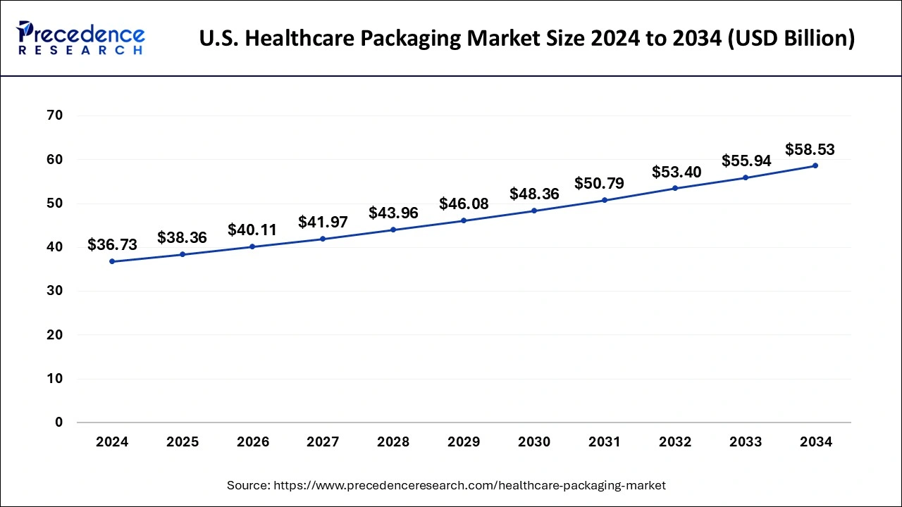 U.S. Healthcare Packaging Market Size 2025 to 2034