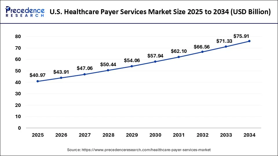 U.S. Healthcare Payer Services Market Size 2025 To 2034