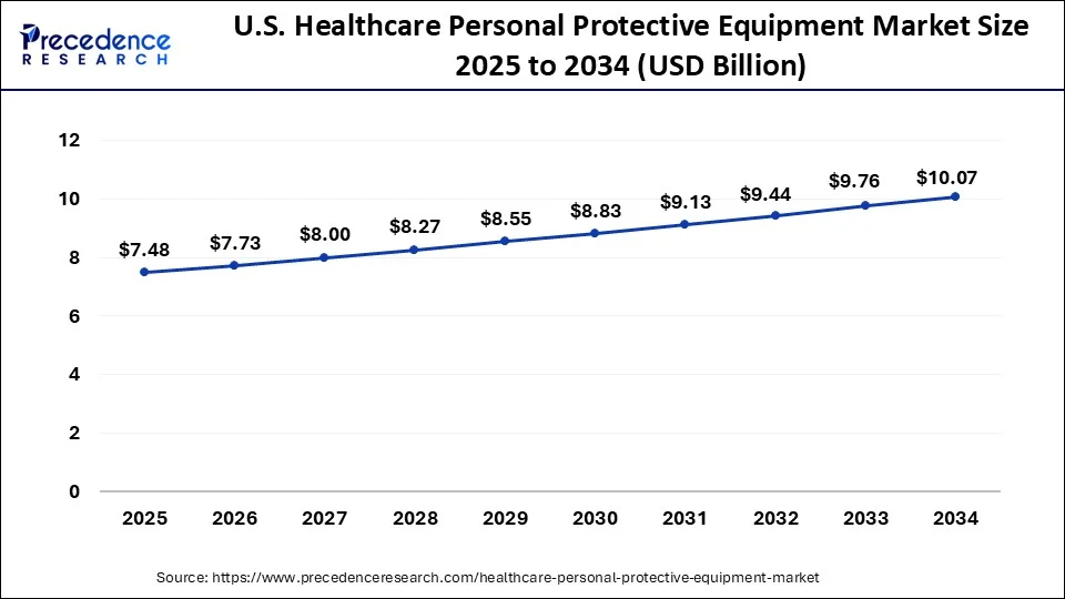 U.S. Healthcare Personal Protective Equipment Market Size 2025 to 2034