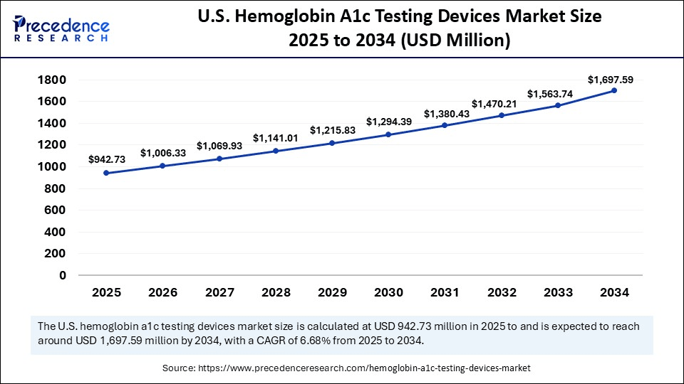 U.S. Hemoglobin A1c Testing Devices Market Size 2025 to 2034