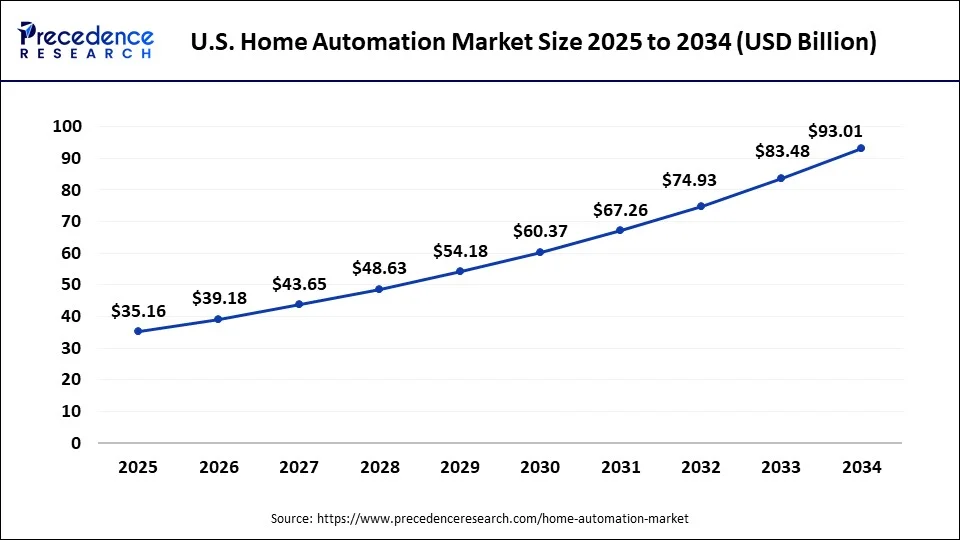 U.S. Home Automation Market Size 2025 to 2034