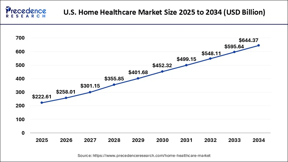 U.S. Home Healthcare Market Size 2024 to 2034