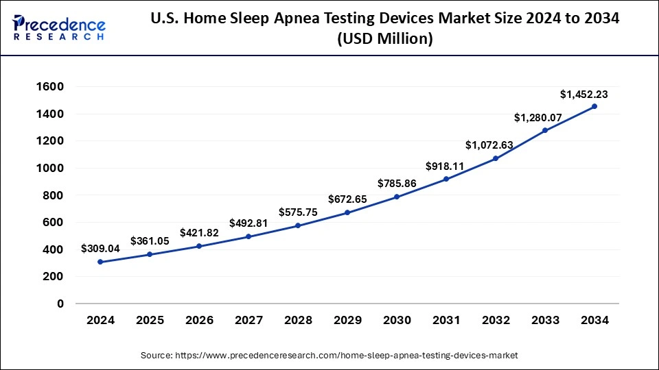 U.S. Home Sleep Apnea Testing Devices Market Size 2025 to 2034