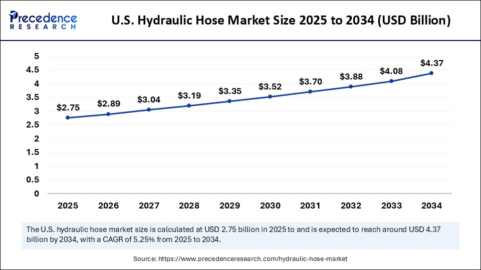 U.S. Hydraulic Hose Market Size 2025 to 2034