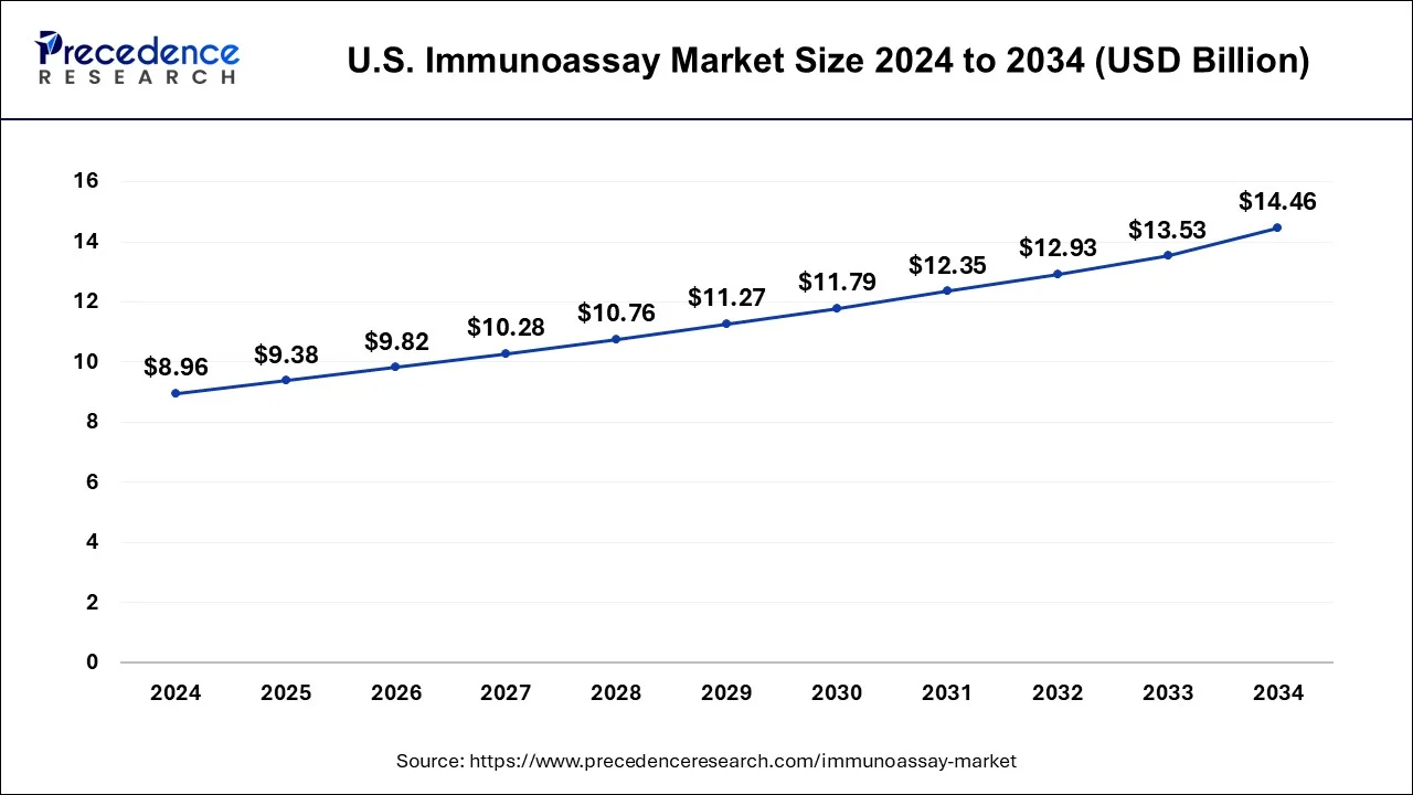 U.S. Immunoassay Market Size 2025 to 2034