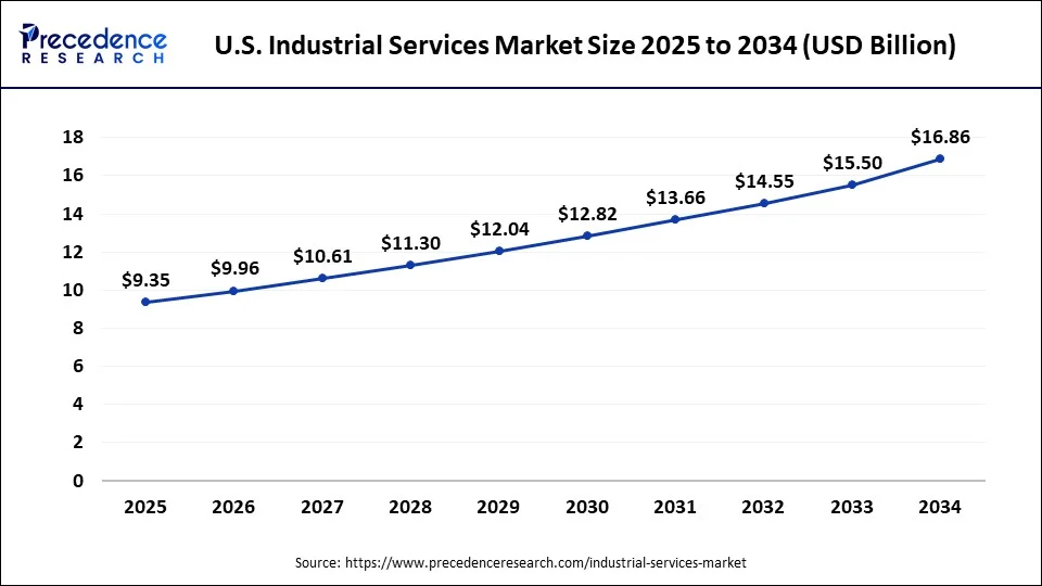 U.S. industrial services market size forecast bar chart (2025–2034) showing growth from USD 9.35 Bn to USD 16.86 Bn at 6.73% CAGR – Precedence Research
