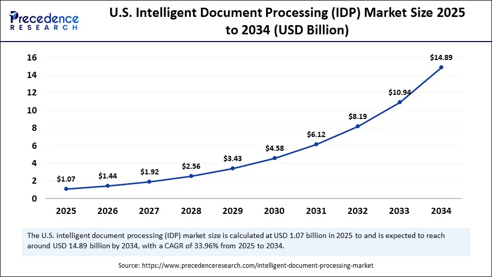 U.S. Intelligent Document Processing (IDP) Market Size 2025 to 2034