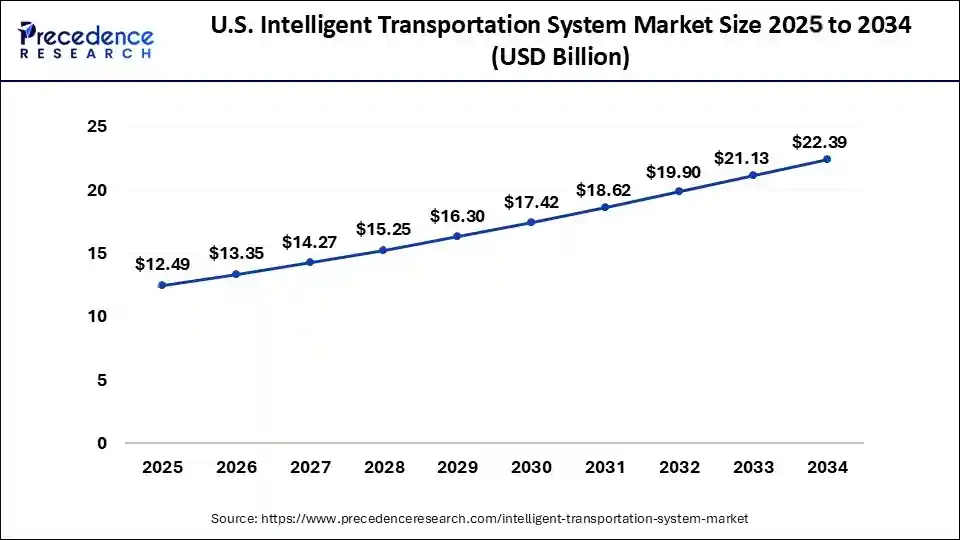 U.S. Intelligent Transportation System Market Size 2025 To 2034