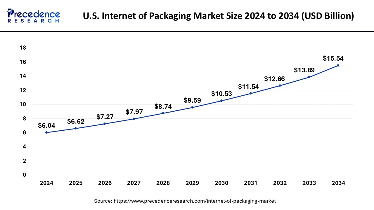 U.S. Internet of Packaging Market Size 2025 to 2034