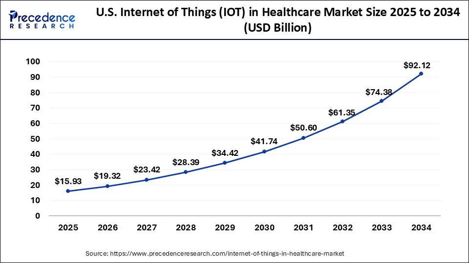U.S. Internet of Things (IOT) in Healthcare Market Size 2025 to 2034