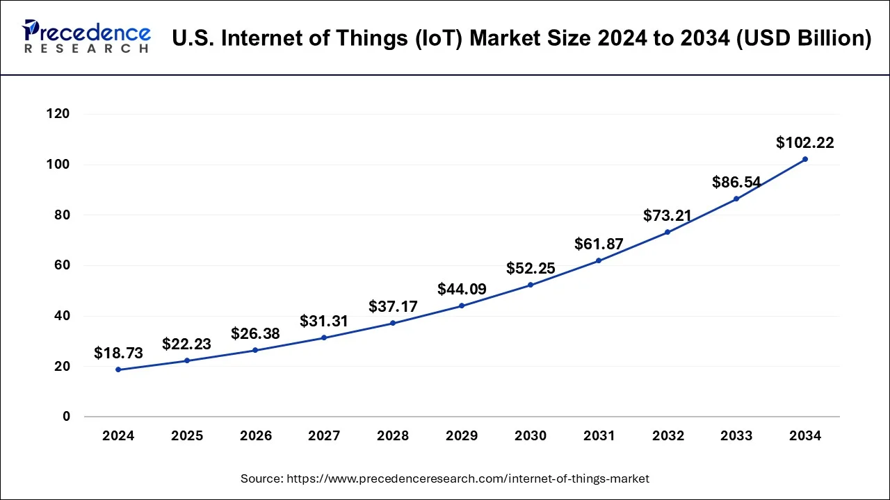 U.S. internet of things (IoT) market size forecast bar chart (2025–2034) showing growth from USD 22.23 Bn to USD 102.22 Bn at 18.47% CAGR – Precedence Research