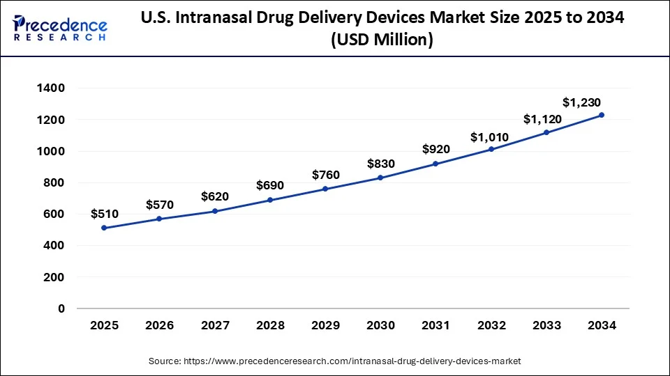 U.S intranasal drug delivery devices market size forecast bar chart (2025–2034) showing growth from USD 510 Mn to USD  1,230 Mn at 10.05% CAGR – Precedence Research