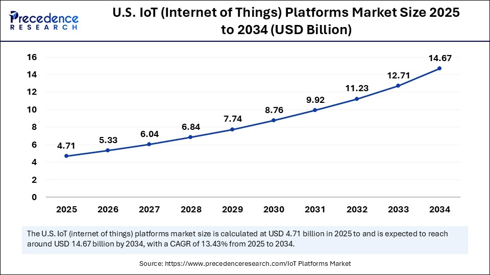 U.S. IoT (Internet of Things) Platforms Market Size 2025 to 2034