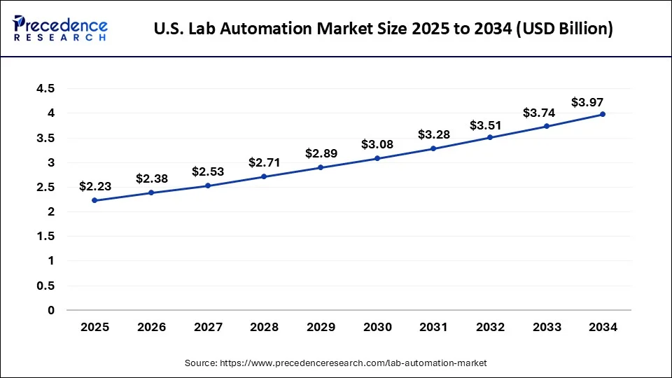 U.S. Lab Automation Market Size 2025 to 2034