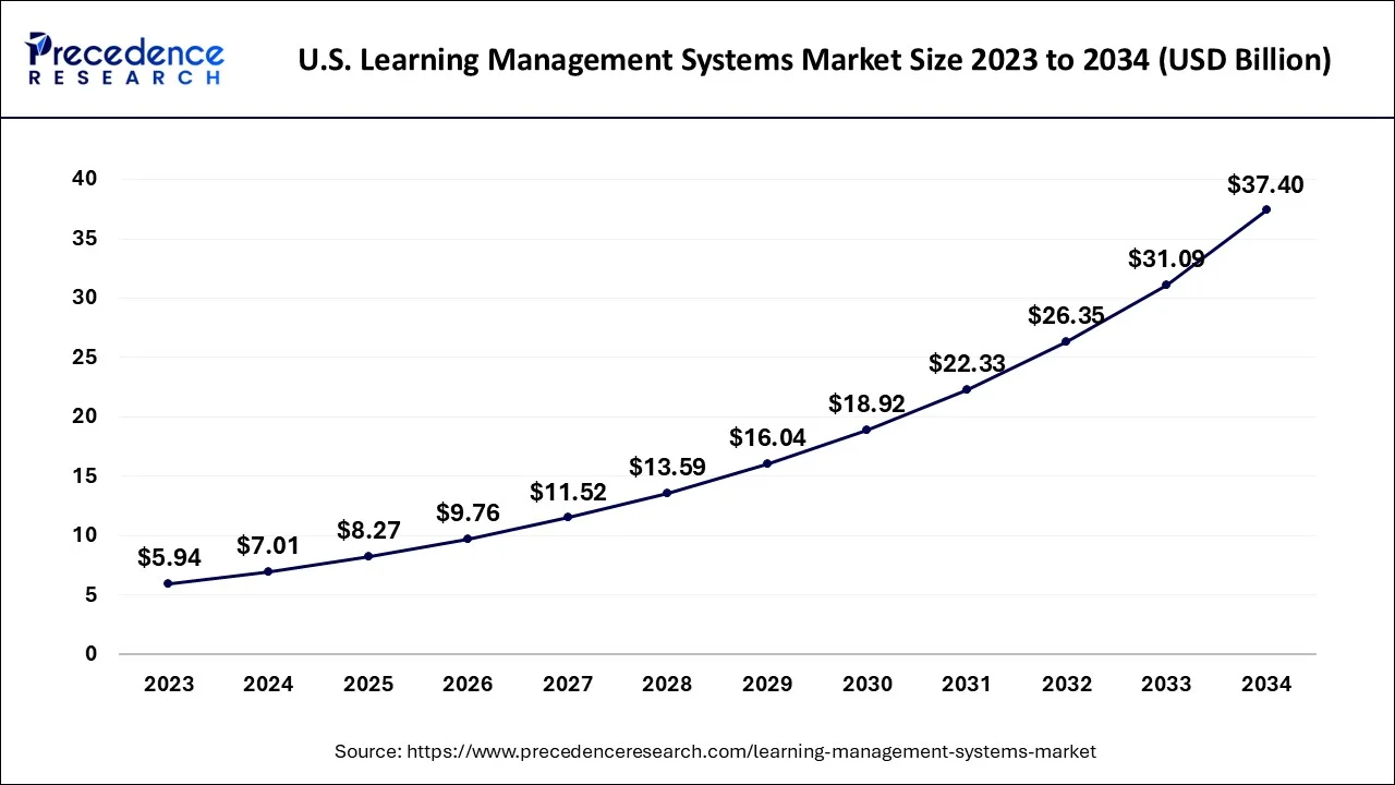 U.S. Learning Management Systems Market Size 2024 to 2034
