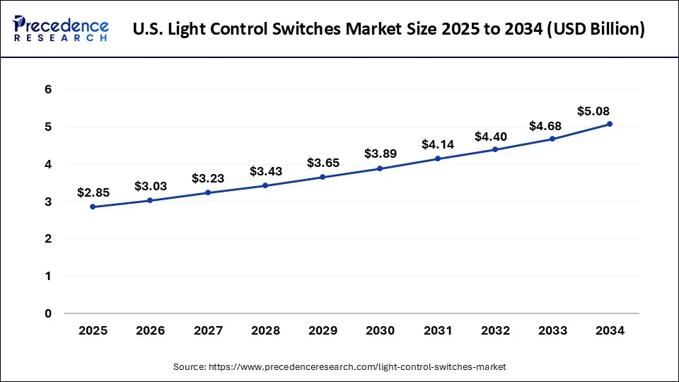 U.S. Light Control Switches Market Size 2025 to 2034