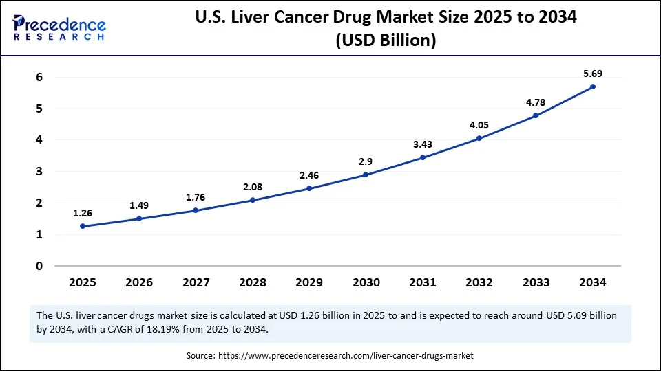 U.S. Liver Cancer Drug Market Size 2025 to 2034