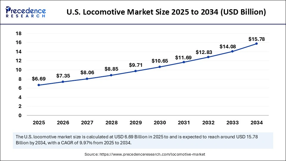 U.S. Locomotive Market Size 2025 to 2034