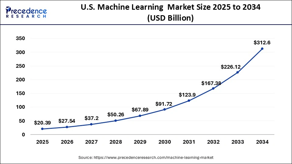 U.S. Machine Learning Market Size 2025 to 2034
