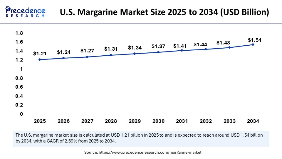 U.S. Margarine Market Size 2025 to 2034